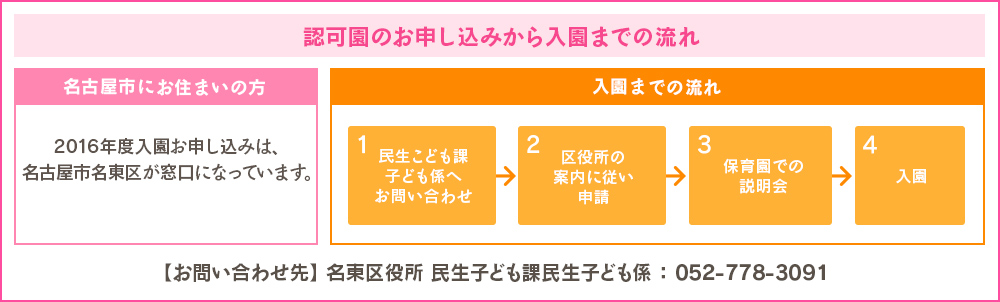 認可園のお申し込みから入園までの流れ 【お問い合わせ先】 港区役所 民生子ども課民生子ども係 : 052-654-9712